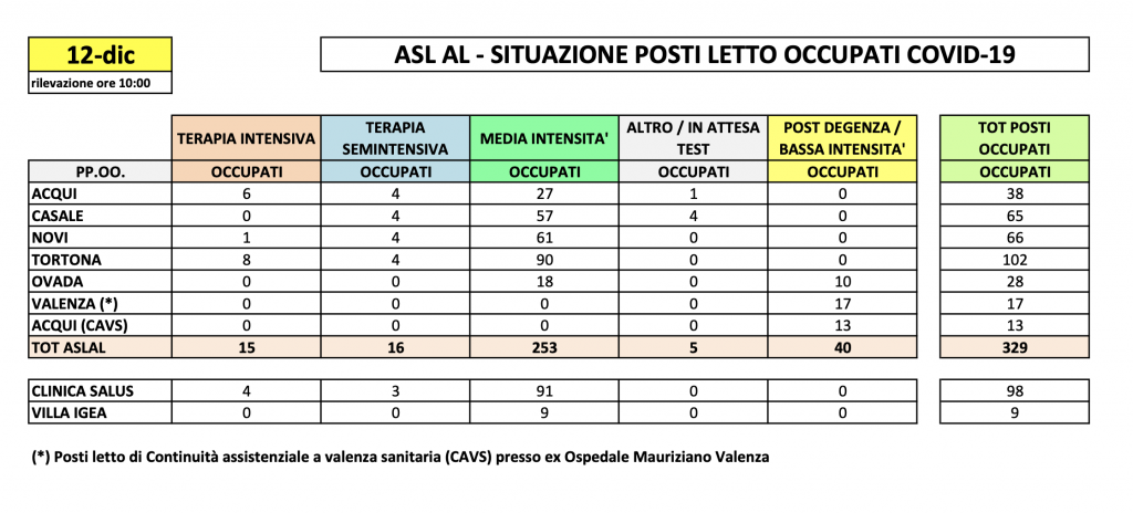 La situazione dei posti letto al Santo Spirito del 12 dicembre